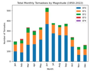 Magnitude of Fl Tornadoes 